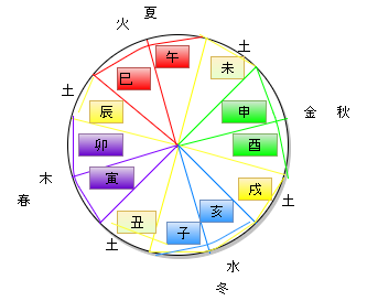 十二支と五行 色の循環 名前は運勢の友